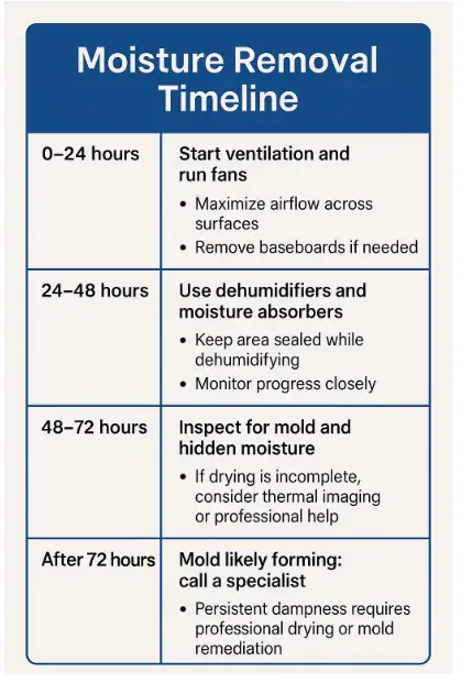 an infographic explaining the moisture removal timeline